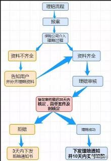 水滴保600万医疗保险：手机端操作简单，理赔流程详解