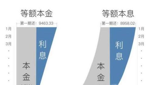 等额本金：贷款还款的新选择，逐月递减，更省钱