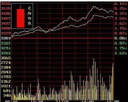 光脚阳线：K线图中的上升趋势与主力意图解析