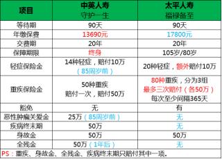 重大疾病险包括28种必保重疾和3种必保轻症，其他疾病由保险公司自行定义