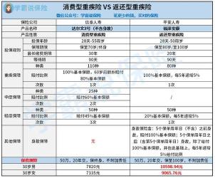 重大疾病险一年多少钱？保费因个人情况和产品而异