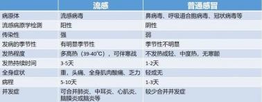 新冠和流感最明显的区别：症状、严重性与预防措施