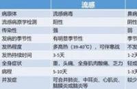 新冠和流感最明显的区别：症状、严重性与预防措施