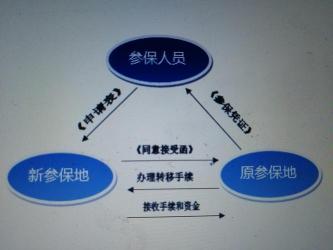 跨省换工作后，社保转移会有损失吗？详解社保转移过程中的关键点