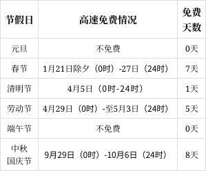 2022年1月1日高速不免费：原因、春节与免费政策的关系