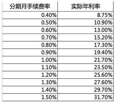 分期购车利息计算方法详解：贷款与信用卡分期利息差异解析