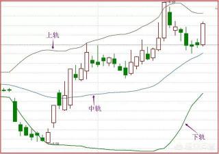 如何使用布林线判断股票的买卖点？