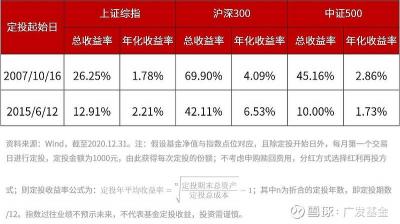 每天定投10元，三年后你的投资会有多少？