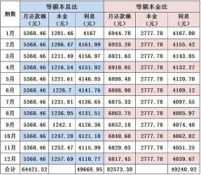 等额本息房贷：提前几年还款最划算？