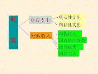 财政政策工具：如何调节经济？