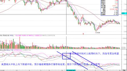 布林线怎么看？一篇文章让你快速掌握股市行情