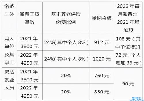 个人养老保险费用：一年需交多少钱？