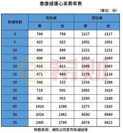 人寿保险一年交多少钱？以中国人寿重疾险为例的保费解析