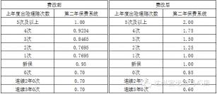 车险出险一次后保费上浮多少？二次费改后的新规定