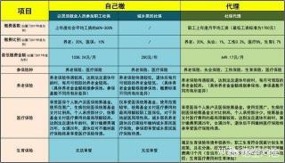 交社保需要准备哪些资料？个人和企业分别需要提交什么材料？