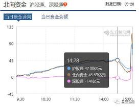 北向资金：投资A股市场的香港和国际资本