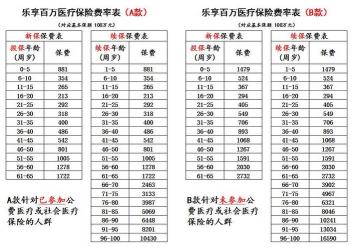 加入水滴筹的百万医疗险，一年保费究竟要交多少？