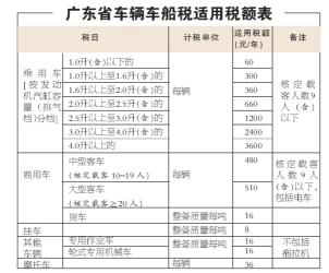 车船税多少钱一年：不同车型及地区的税额差异