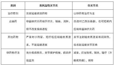 类风湿性关节炎：选择合适的药物治疗方案