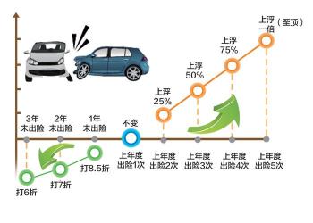 保费上涨与车辆出险次数和无赔款优待系数的关系