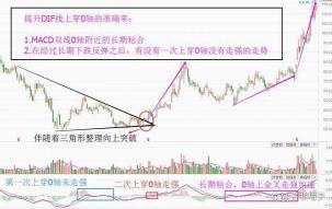 股票市场中的MACD钝化：理解与应对策略