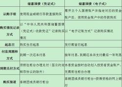 国债购买攻略：如何及去哪里购买不同种类的国债