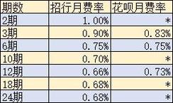 花呗利率0.05%：计算方法与年利率换算