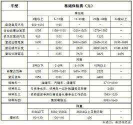 50万三责险价目表一览：车辆类型与保费对照