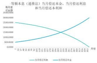 等额本息和等额本金：提前还款与节省利息的策略