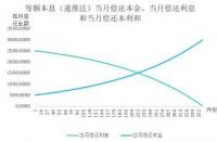 等额本息和等额本金：提前还款与节省利息的策略