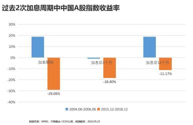 美联储加息对中国股市：利空与利好的博弈