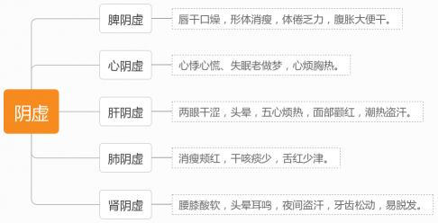 阴虚和阳虚的区别：症状、病因与治疗