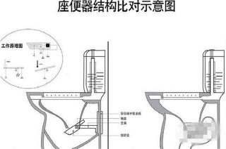 抽水马桶结构与原理详解：水箱、直冲式与虹吸式的对比