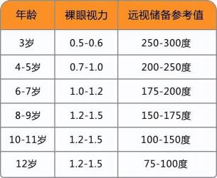 儿童视力标准：年龄不同，视力要求不同