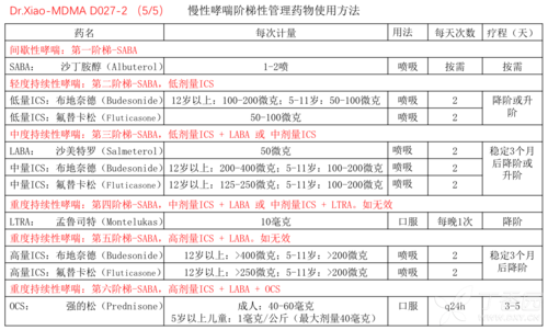 哮喘药的种类和使用建议