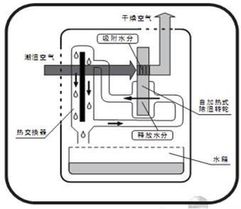 除湿机工作原理与主要部件解析