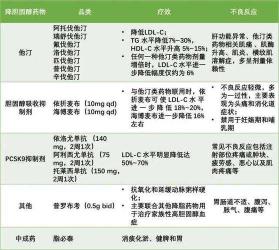 高血脂的治疗方式：非药物与药物治疗的结合