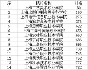 上海职业学院排名：10所高校打造特色教育矩阵